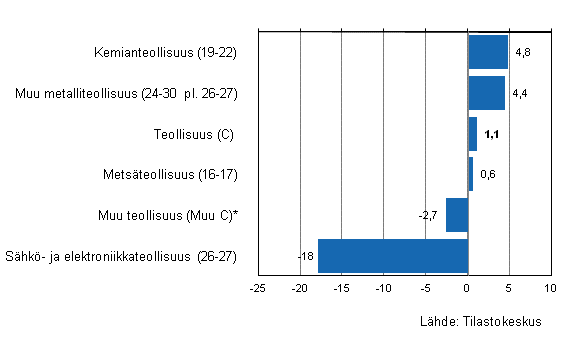 Liitekuvio 1. Teollisuuden varastojen arvon kehitys II/2012–III/2012