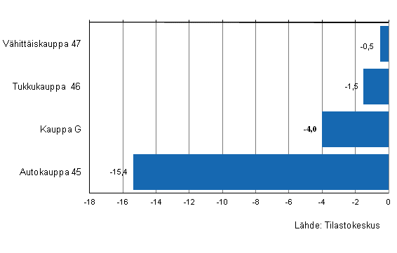 Liitekuvio 2. Kaupan varastojen arvon kehitys II/2012–III/2012