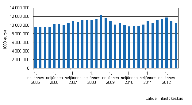 Liitekuvio 3. Kaupan varastojen arvon kehitys I/2005–III/2012