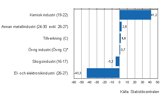 Frndring av industrins lager III/2011–III/2012, %, (TOL 2008)