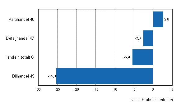 Frndring av handelns lager III/2011–III/2012, %, (TOL 2008)