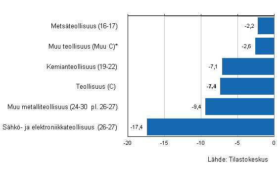 Liitekuvio 1. Teollisuuden varastojen arvon kehitys III/2012–IV/2012