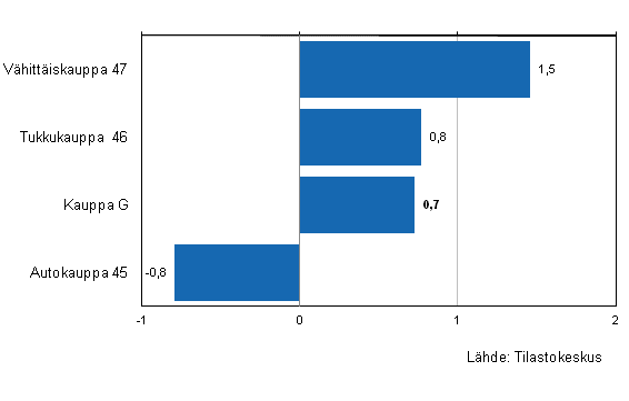 Liitekuvio 2. Kaupan varastojen arvon kehitys III/2012–IV/2012