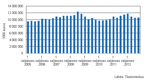 Liitekuvio 3. Kaupan varastojen arvon kehitys I/2005–IV/2012