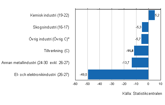 Frndring av industrins lager IV/2011–IV/2012, %, (TOL 2008)