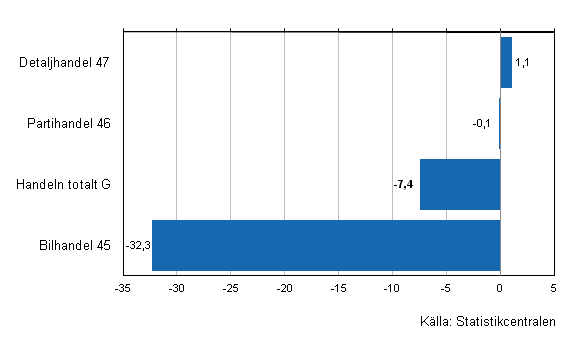 Frndring av handelns lager IV/2011–IV/2012, %, (TOL 2008)