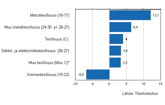 Liitekuvio 1. Teollisuuden varastojen arvon kehitys IV/2012–I/2013