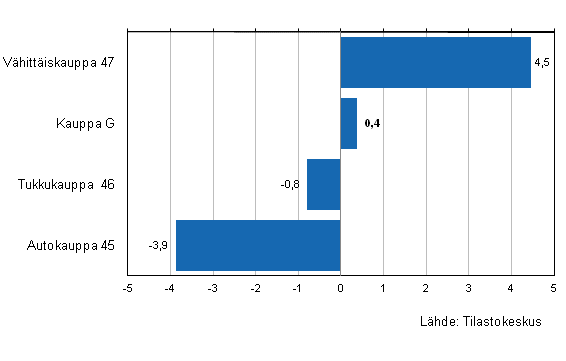 Liitekuvio 2. Kaupan varastojen arvon kehitys IV/2012–I/2013