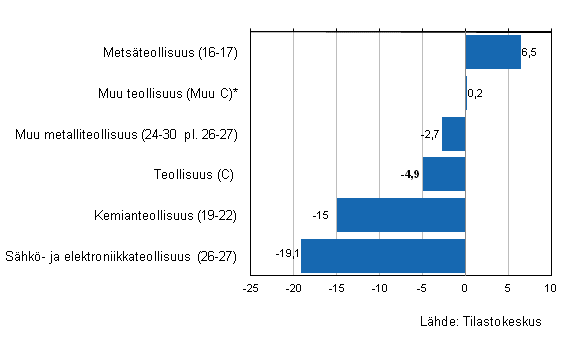 Teollisuuden varastojen arvon muutos I/2012–I/2013, %, (TOL 2008)