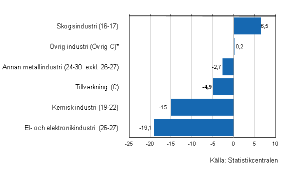 Frndring av industrins lager I/2012–I/2013, %, (TOL 2008)