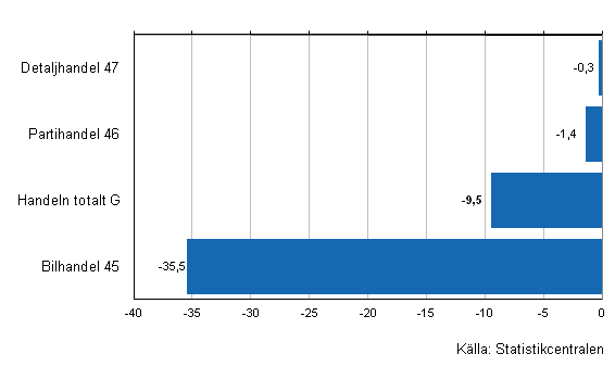 Frndring av handelns lager I/2012–I/2013, %, (TOL 2008)