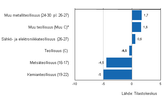 Liitekuvio 1. Teollisuuden varastojen arvon kehitys I/2013–II/2013