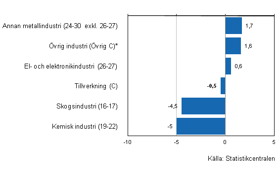 Figurbilaga 1. Utvecklingen av industrins lager I/2013–II/2013