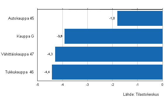 Liitekuvio 2. Kaupan varastojen arvon kehitys I/2013–II/2013