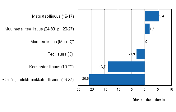 Teollisuuden varastojen arvon muutos II/2012–II/2013, %, (TOL 2008)