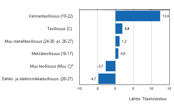 Liitekuvio 1. Teollisuuden varastojen arvon kehitys II/2013–III/2013