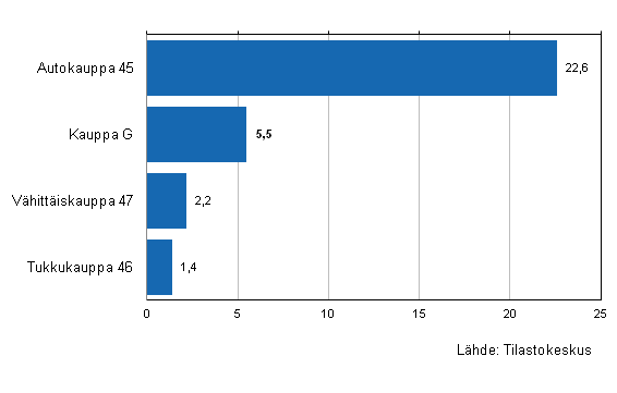 Liitekuvio 2. Kaupan varastojen arvon kehitys II/2013–III/2013