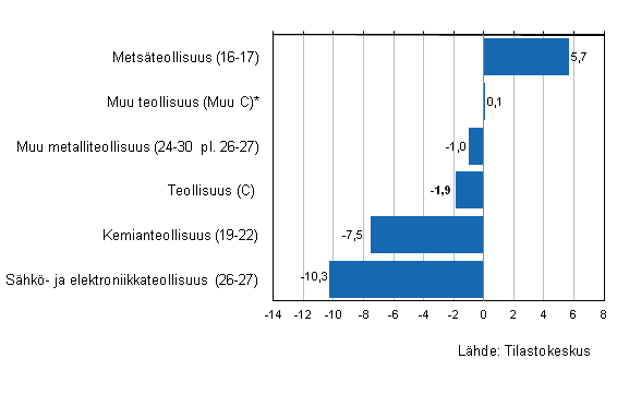 Teollisuuden varastojen arvon muutos III/2012–III/2013, %, (TOL 2008)