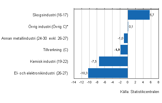 Frndring av industrins lager III/2012–III/2013, %, (TOL 2008)