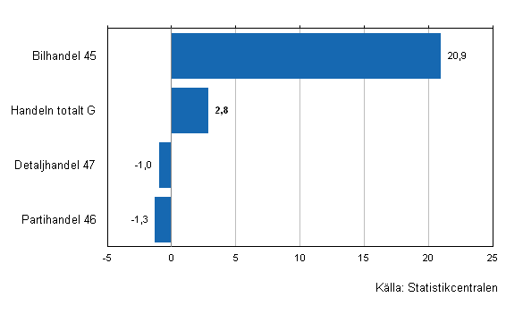 Frndring av handelns lager III/2012–III/2013, %, (TOL 2008)