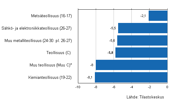 Liitekuvio 1. Teollisuuden varastojen arvon kehitys III/2013–IV/2013