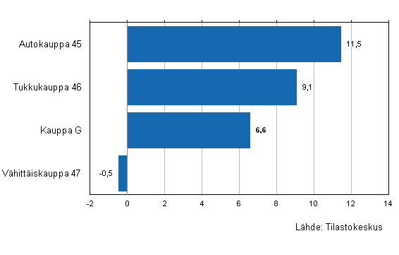 Liitekuvio 2. Kaupan varastojen arvon kehitys III/2013–IV/2013