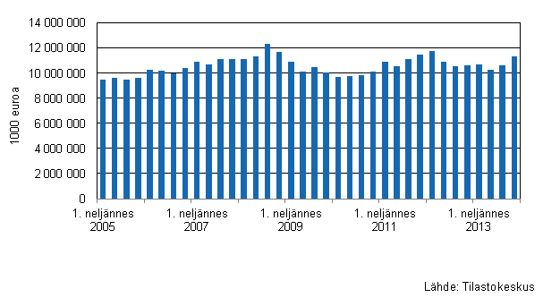 Liitekuvio 3. Kaupan varastojen arvon kehitys I/2005–IV/2013