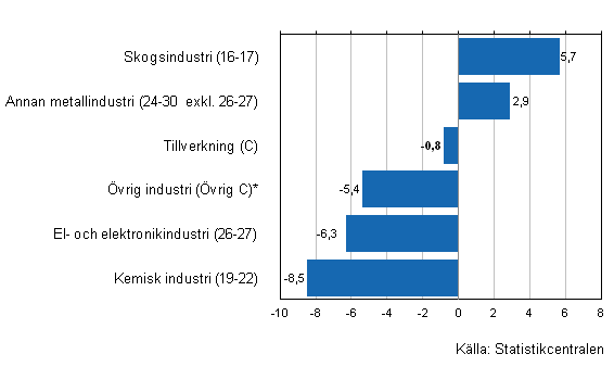 Frndring av industrins lager IV/2012–IV/2013, %, (TOL 2008)