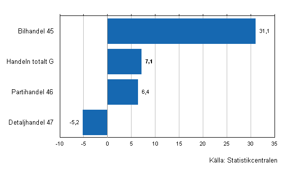 Frndring av handelns lager IV/2012–IV/2013, %, (TOL 2008)