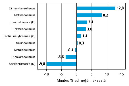 Liitekuvio 1. Varastojen arvon neljnnesmuutos teollisuudessa, kaivostoiminnassa ja shkntuotannossa IV/2013–I/2014