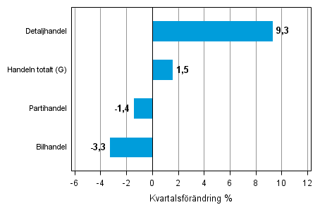 Figurbilaga 2. Kvartalsfrndring av lagervrde inom handeln IV/2013–I/2014