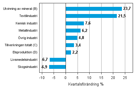 Figurbilaga 1. Kvartalsfrndring av lagervrdet inom industrin, utvinningen av mineral och elproduktionen I/2014–II/2014