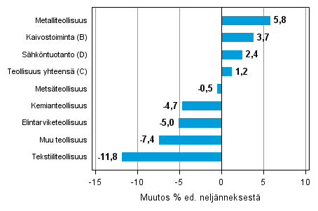 Liitekuvio 1. Varastojen arvon neljnnesmuutos teollisuudessa, kaivostoiminnassa ja shkntuotannossa II/2014 – III/2014