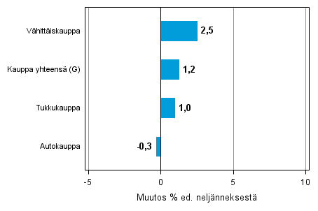 Liitekuvio 2. Varastojen arvon neljnnesmuutos kaupan toimialalla II/2014– III/2014