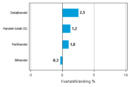 Figurbilaga 2. Kvartalsfrndring av lagervrdet inom handeln II/2014 – III/2014