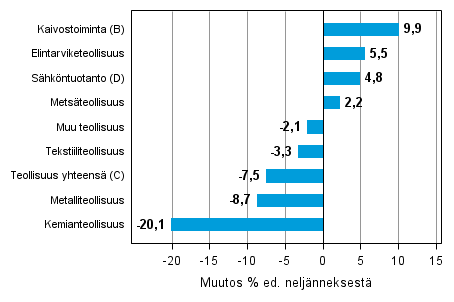 Liitekuvio 1. Varastojen arvon neljnnesmuutos teollisuudessa, kaivostoiminnassa ja shkntuotannossa III/2014 – IV/2014