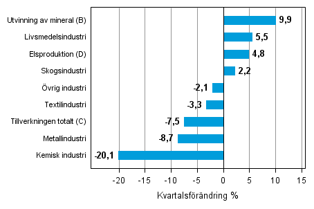 Figurbilaga 1. Kvartalsfrndring av lagervrdet inom industrin, utvinningen av mineral och elproduktionen III/2014 – IV/2014