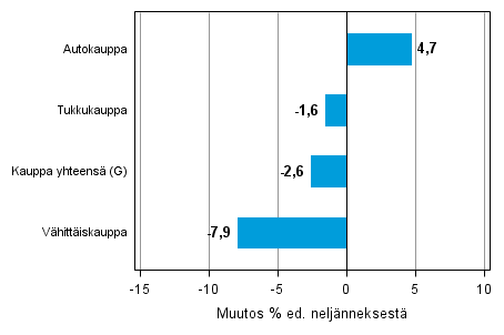 Liitekuvio 2. Varastojen arvon neljnnesmuutos kaupan toimialalla III/2014 – IV/2014