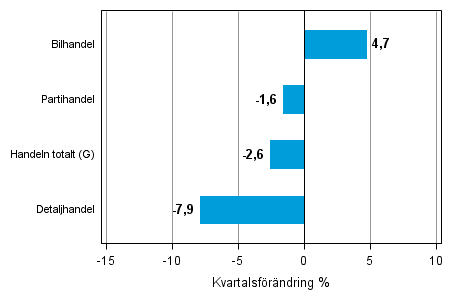 Figurbilaga 2. Kvartalsfrndring av lagervrdet inom handeln III/2014 – IV/2014