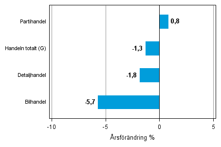 rsfrndring av lagervrdet inom handeln IV/2013– IV/2014, %, (TOL 2008)