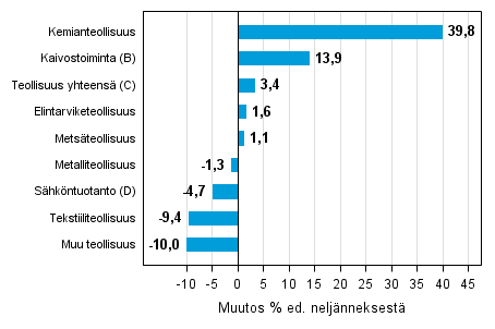 Liitekuvio 1. Varastojen arvon neljnnesmuutos teollisuudessa, kaivostoiminnassa ja shkntuotannossa IV2014 – I/2015