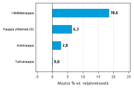 Liitekuvio 2. Varastojen arvon neljnnesmuutos kaupan toimialalla IV/2014 – I/2015