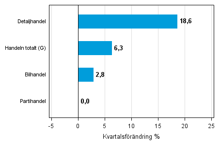 Figurbilaga 2. Kvartalsfrndring av lagervrdet inom handeln IV/2014 – I/2015