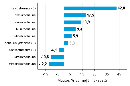 Liitekuvio 1. Varastojen arvon neljnnesmuutos teollisuudessa, kaivostoiminnassa ja shkntuotannossa I/2015 –II/2015 