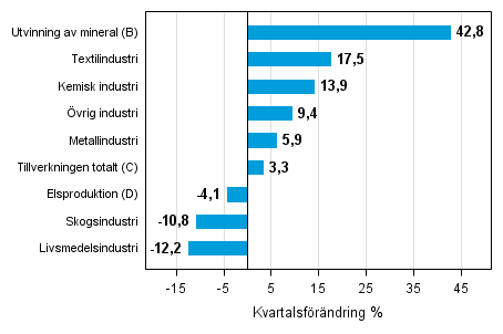 Figurbilaga 1. Kvartalsfrndring av lagervrdet inom industrin, utvinningen av mineral och elproduktionen I/2015 –II/2015 