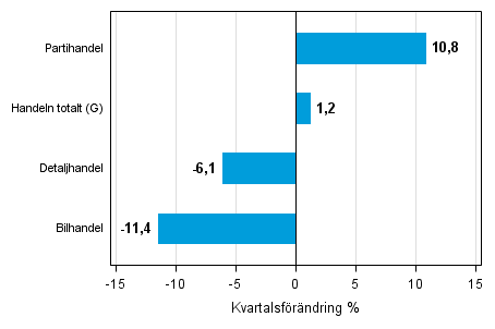 Figurbilaga 2. Kvartalsfrndring av lagervrdet inom handeln I/2015 –II/2015 