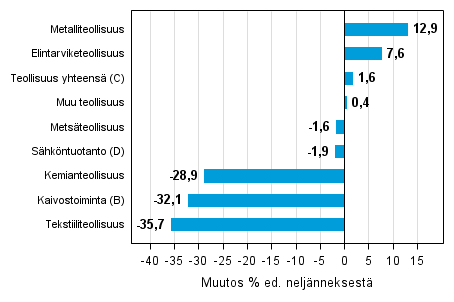 Liitekuvio 1. Varastojen arvon neljnnesmuutos teollisuudessa, kaivostoiminnassa ja shkntuotannossa II/2015 –III/2015 