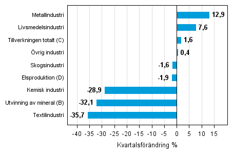 Figurbilaga 1. Kvartalsfrndring av lagervrdet inom industrin, utvinningen av mineral och elproduktionen II/2015 –III/2015 