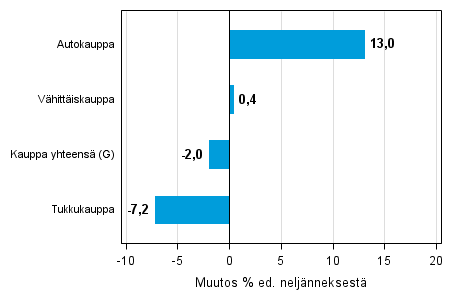 Liitekuvio 2. Varastojen arvon neljnnesmuutos kaupan toimialalla II/2015 –III/2015 