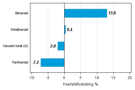 Figurbilaga 2. Kvartalsfrndring av lagervrdet inom handeln II/2015 –III/2015 